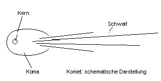 Komet: schematische Darstellung